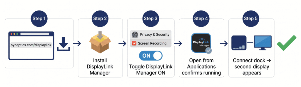 
A numbered step illustration showing the DisplayLink installation process on Mac. Five steps in a horizontal flow: Step 1: Browser icon with "synaptics.com/displaylink" → download arrow icon. Step 2: Package installer icon → "Install DisplayLink Manager." Step 3: System Settings icon → Privacy & Security → Screen Recording → "Toggle DisplayLink Manager ON." Step 4: DisplayLink Manager app icon → "Open from Applications → confirms running." Step 5: Dock + monitor icon → "Connect dock → second display appears." Green checkmark at the end. 