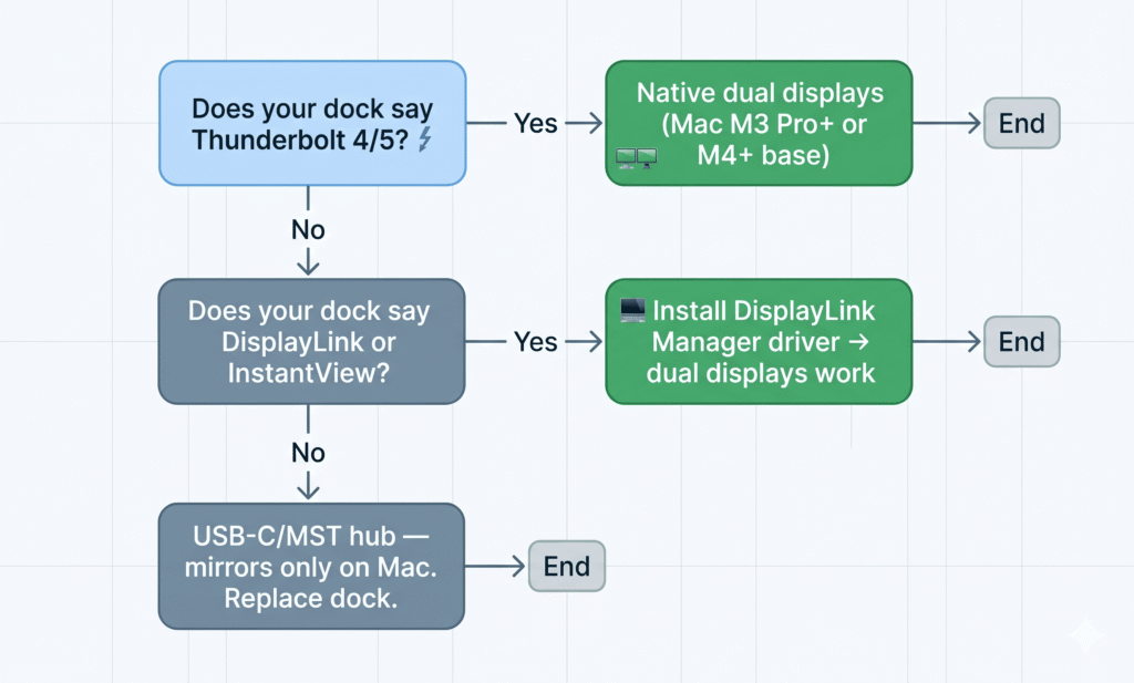 Dock Compatibility Decision Tree A simple flowchart/decision tree. Start: "Does your dock say Thunderbolt 4/5?" → Yes → "Native dual displays (Mac M3 Pro+ or M4+ base)" → End. → No → "Does your dock say DisplayLink or InstantView?" → Yes → "Install DisplayLink Manager driver → dual displays work" → End. → No → "USB-C/MST hub — mirrors only on Mac. Replace dock." → End. Clean flat vector, rounded rectangles, arrows, minimal color.