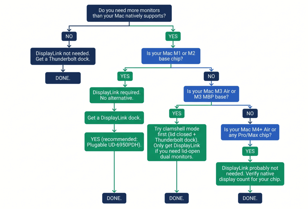 A vertical flowchart/decision tree. Start: "Do you need more monitors than your Mac natively supports?" → NO → "DisplayLink not needed. Get a Thunderbolt dock." DONE. → YES → "Is your Mac M1 or M2 base chip?" → YES → "DisplayLink required. No alternative." → "Get a DisplayLink dock." → YES (recommended: Plugable UD-6950PDH). Is your Mac M3 Air or M3 MBP base? → YES → "Try clamshell mode first (lid closed + Thunderbolt dock). Only get DisplayLink if you need lid-open dual monitors." Is your Mac M4+ Air or any Pro/Max chip → YES → "DisplayLink probably not needed. Verify native display count for your chip."