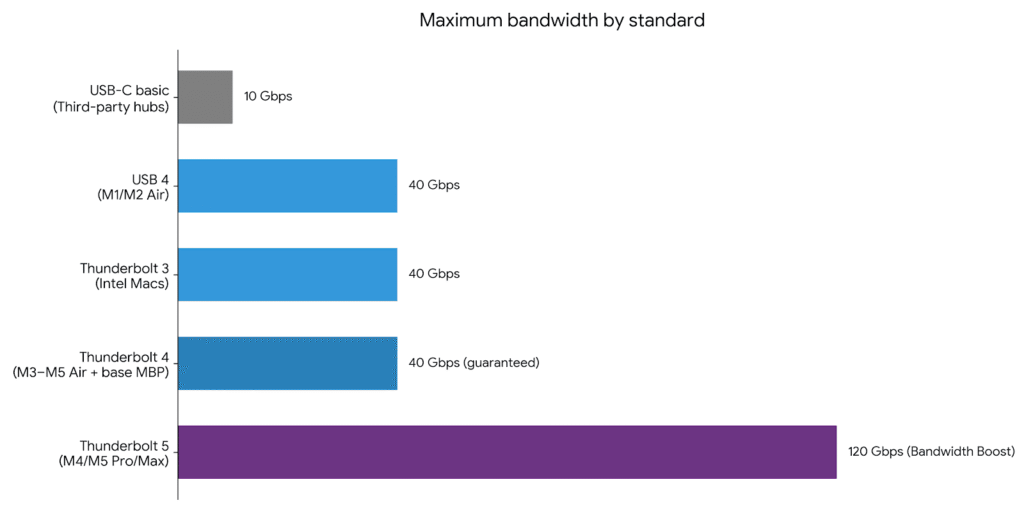 Clean horizontal bar chart. Five bars stacked vertically, top to bottom slowest to fastest. Bar 1: "USB-C basic" — very short grey bar — "10 Gbps". Bar 2: "USB 4" — medium blue bar — "40 Gbps". Bar 3: "Thunderbolt 3" — same length as USB4, medium blue — "40 Gbps". Bar 4: "Thunderbolt 4" — same length, slightly richer blue — "40 Gbps (guaranteed)". Bar 5: "Thunderbolt 5" — three times as long as bar 2, deep purple — "120 Gbps (Bandwidth Boost)". Each bar has a small Mac model label on the right: "Third-party hubs", "M1/M2 Air", "Intel Macs", "M3–M5 Air + base MBP", "M4/M5 Pro/Max". Title at top: "Maximum bandwidth by standard." White background, bold numbers at bar ends, clean proportional layout. 