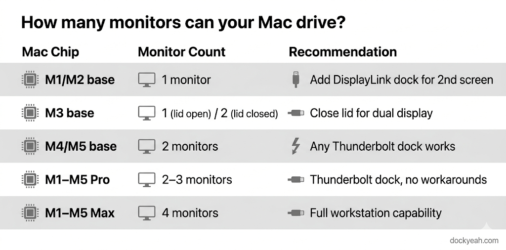 Clean summary infographic card. Title at the top: "How many monitors can your Mac drive?" Five rows, each with a Mac chip label on the left, a monitor count in the center, and a recommendation on the right. Row 1: M1/M2 base → 1 monitor → "Add DisplayLink dock for 2nd screen". Row 2: M3 base → 1 (lid open) / 2 (lid closed) → "Close lid for dual display". Row 3: M4/M5 base → 2 monitors → "Any Thunderbolt dock works". Row 4: M1–M5 Pro → 2–3 monitors → "Thunderbolt dock, no workarounds". Row 5: M1–M5 Max → 4 monitors → "Full workstation capability". 