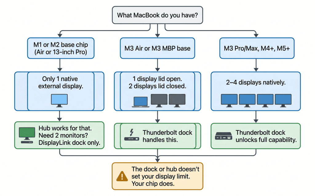 A clean vertical decision tree flowchart. Start node at top: "What MacBook do you have?" Two branches: Left branch: "M1 or M2 base chip (Air or 13-inch Pro)" → "Only 1 native external display. Hub works for that. Need 2 monitors? DisplayLink dock only." Right branch: "M3 Air or M3 MBP base" → "1 display lid open. 2 displays lid closed. Thunderbolt dock handles this." Far right branch: "M3 Pro/Max, M4+, M5+" → "2–4 displays natively. Thunderbolt dock unlocks full capability." Bottom summary box: "The dock or hub doesn't set your display limit. Your chip does." Flat vector, blue for chip nodes, green for recommendations, amber for warnings.