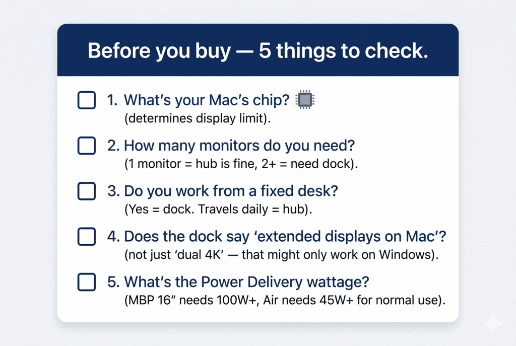 A clean checklist card design, styled like a notepad or card widget. Title at top: "Before you buy — 5 things to check." Five numbered items with checkboxes: 1. "What's your Mac's chip?" (with a small chip icon) — note: determines display limit. 2. "How many monitors do you need?" — note: 1 monitor = hub is fine, 2+ = need dock. 3. "Do you work from a fixed desk?" — note: Yes = dock. Travels daily = hub. 4. "Does the dock say 'extended displays on Mac'?" — note: not just 'dual 4K' — that might only work on Windows. 5. "What's the Power Delivery wattage?" — note: MBP 16" needs 100W+, Air needs 45W+ for normal use.